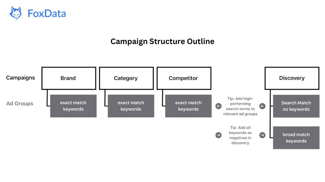 Campaign Structure Outline