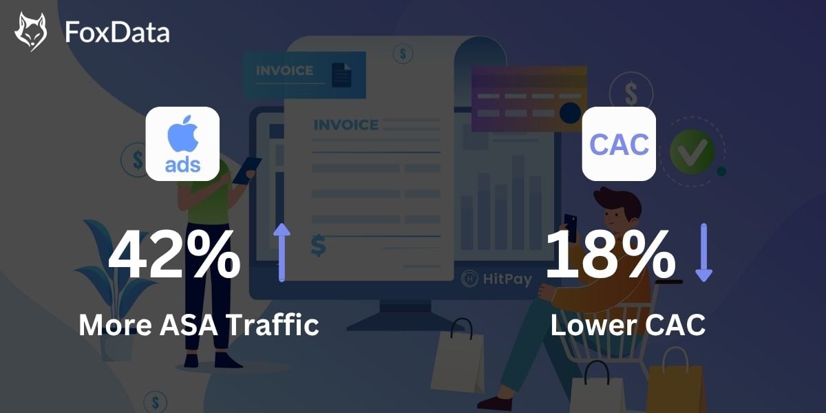 FoxDataの分析で、あるアプリチームがApple Search Adsのトラフィックを拡大しながらCACを18%削減した方法