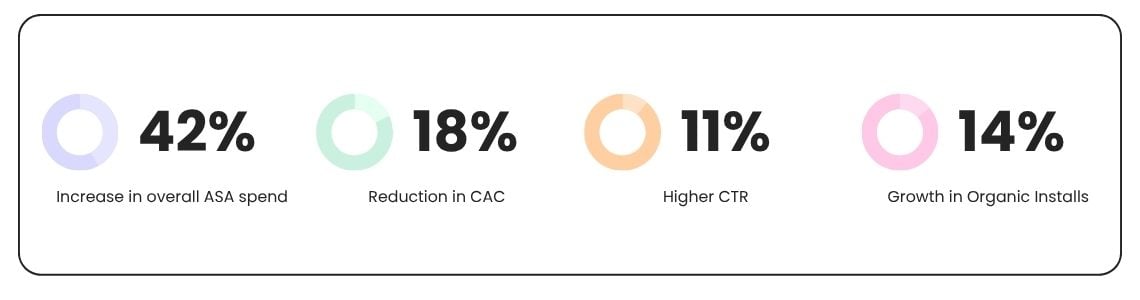 FoxDataの分析で、あるアプリチームがApple Search Adsのトラフィックを拡大しながらCACを18%削減した方法