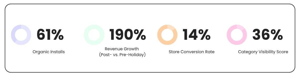 将季节性流量转化为长期增长——一家领先的电商应用如何借助 FoxData 将收入提升 190%