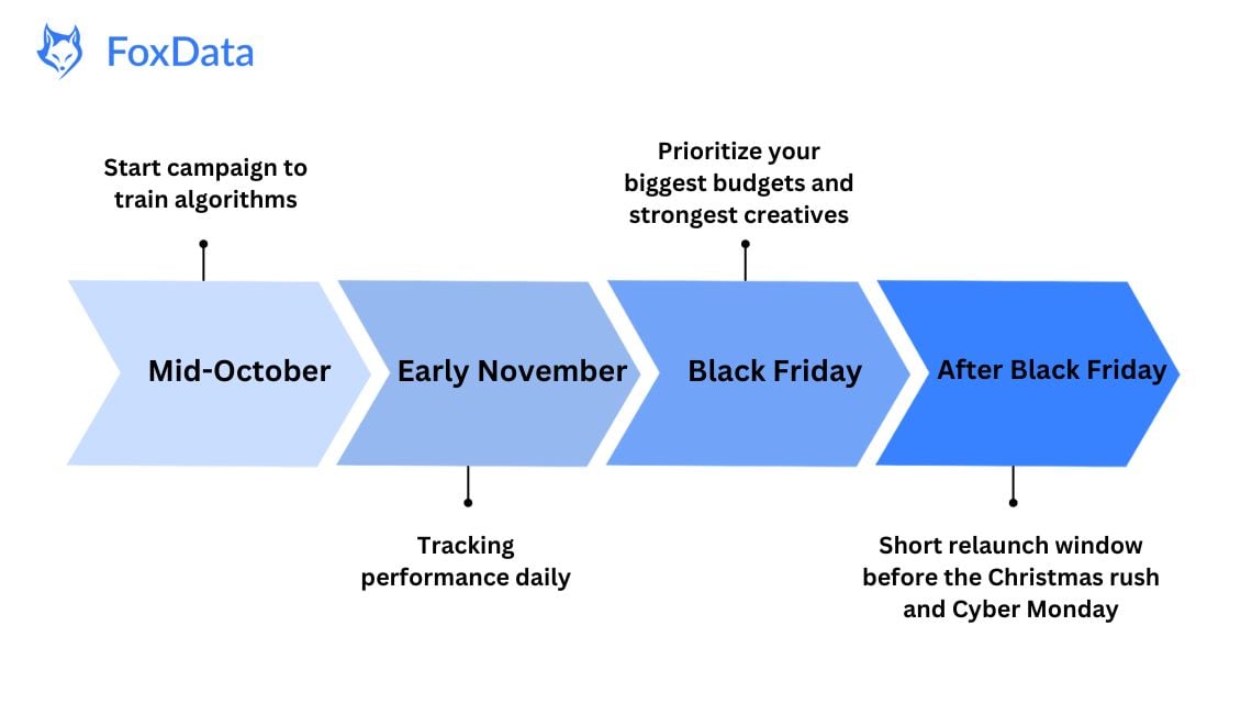 Calendrier du Black Friday 2025 - FoxData