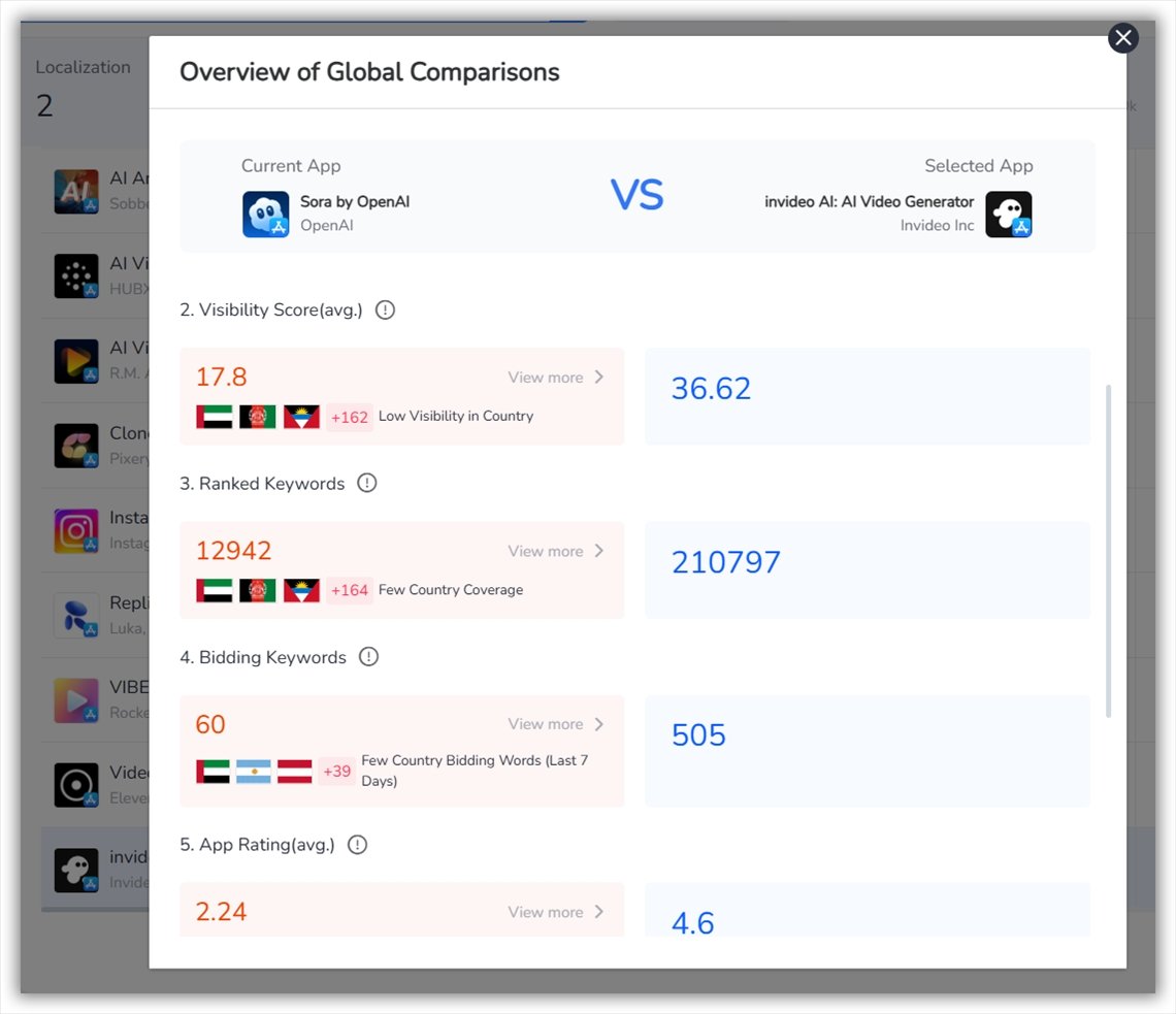 Overview of Global Comparisons- FoxData
