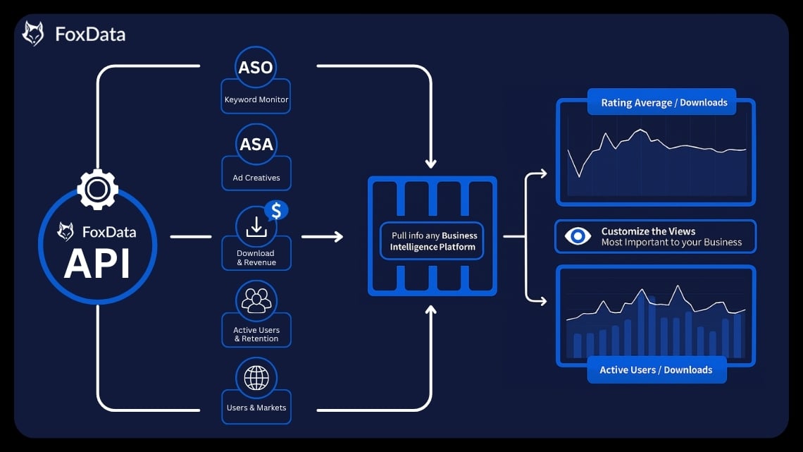 FoxData Solutions - API de données de l'App Store