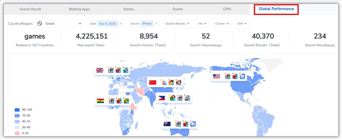 Performance globale - FoxData
