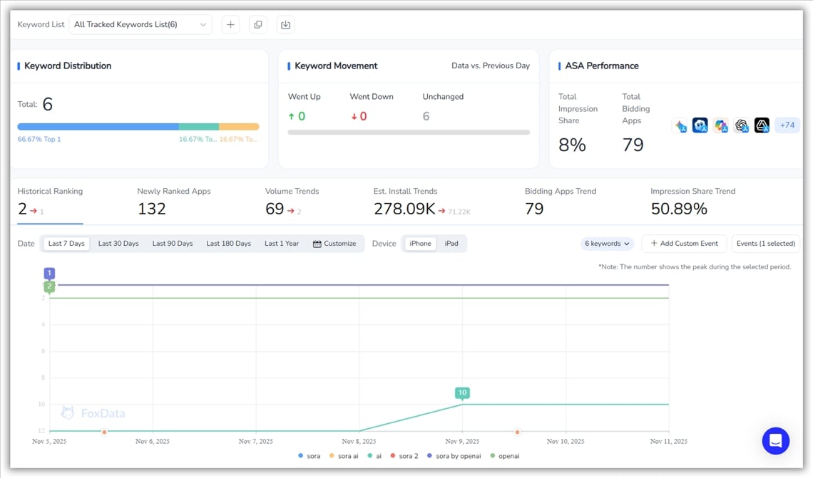 FoxData - 跟踪关键词