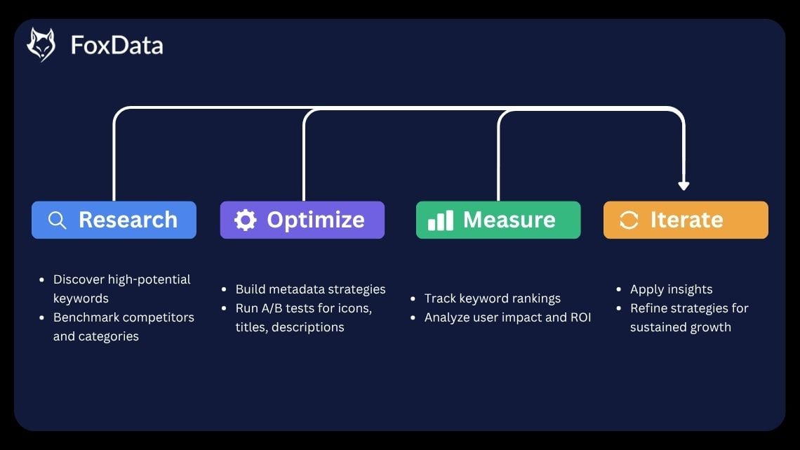 FoxData ASO/ASA 模块