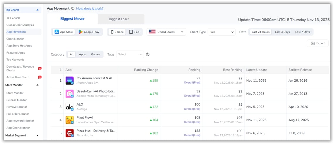 Mouvement d'applications - FoxData