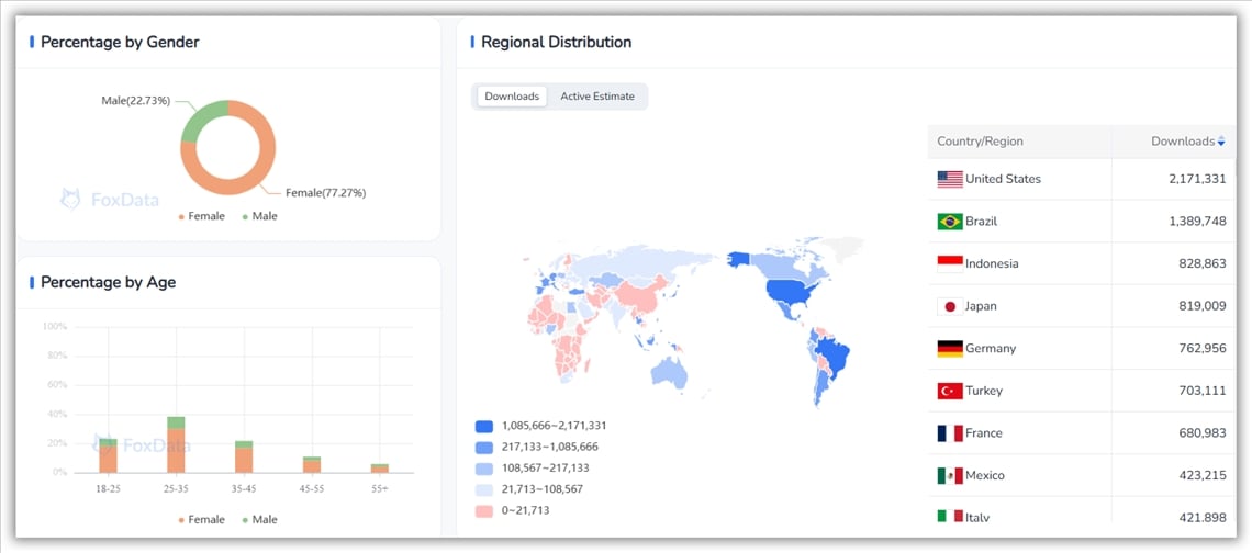 Données démographiques - FoxData