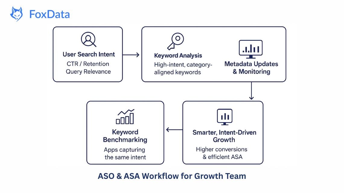 ASO & ASA Workflow- FoxData