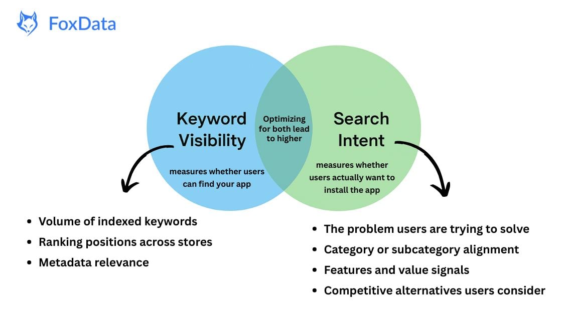 Keyword Visibility vs Search Intent