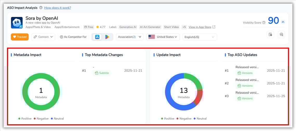 Impact des m&eacute;tadonn&eacute;es FoxData