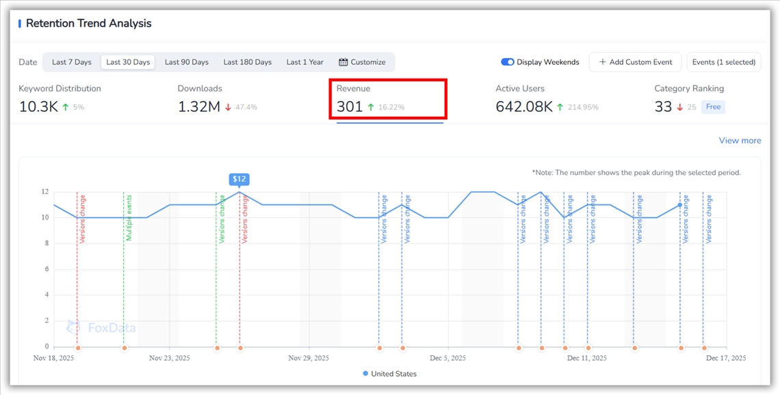 Analyse des tendances de revenus - FoxData