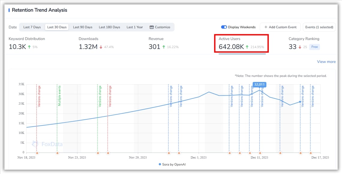 Analyse des tendances des utilisateurs actifs - FoxData