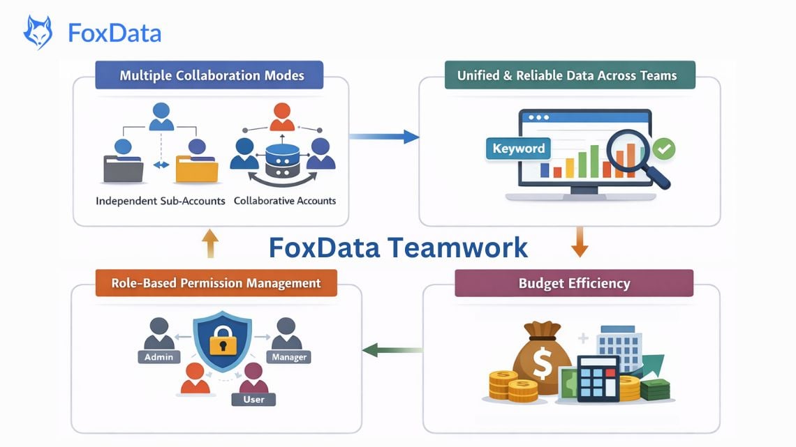 FoxData Teamwork