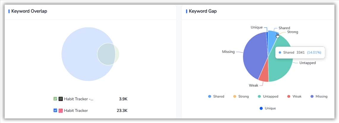 Competitor Keywords- FoxData