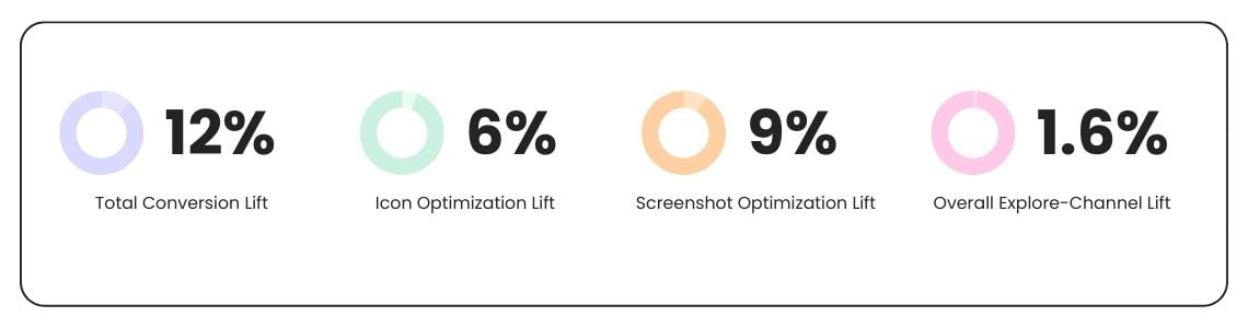 How an eSIM App Unlocked a 12.5% Conversion Boost Through Competitor Intelligence