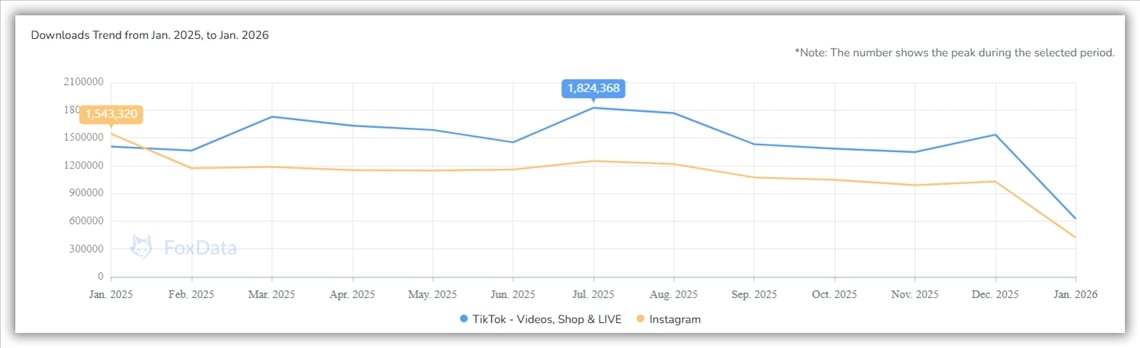 Tendances des t&eacute;l&eacute;chargements - FoxData