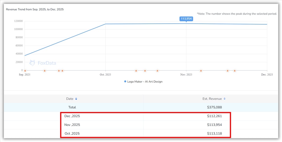 Revenus estim&eacute;s de FoxData