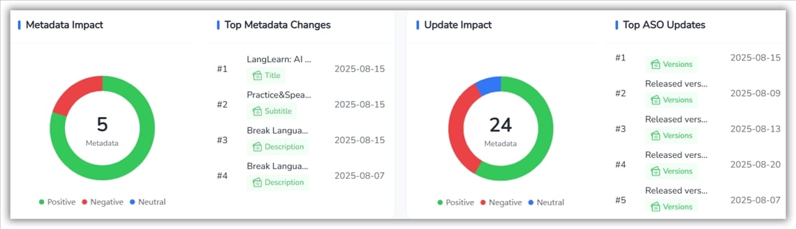 Analyse d'impact ASO de FoxData
