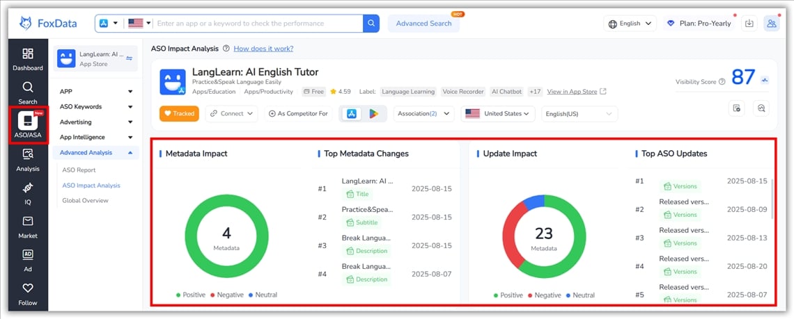 FoxData ASO Impact Analysis
