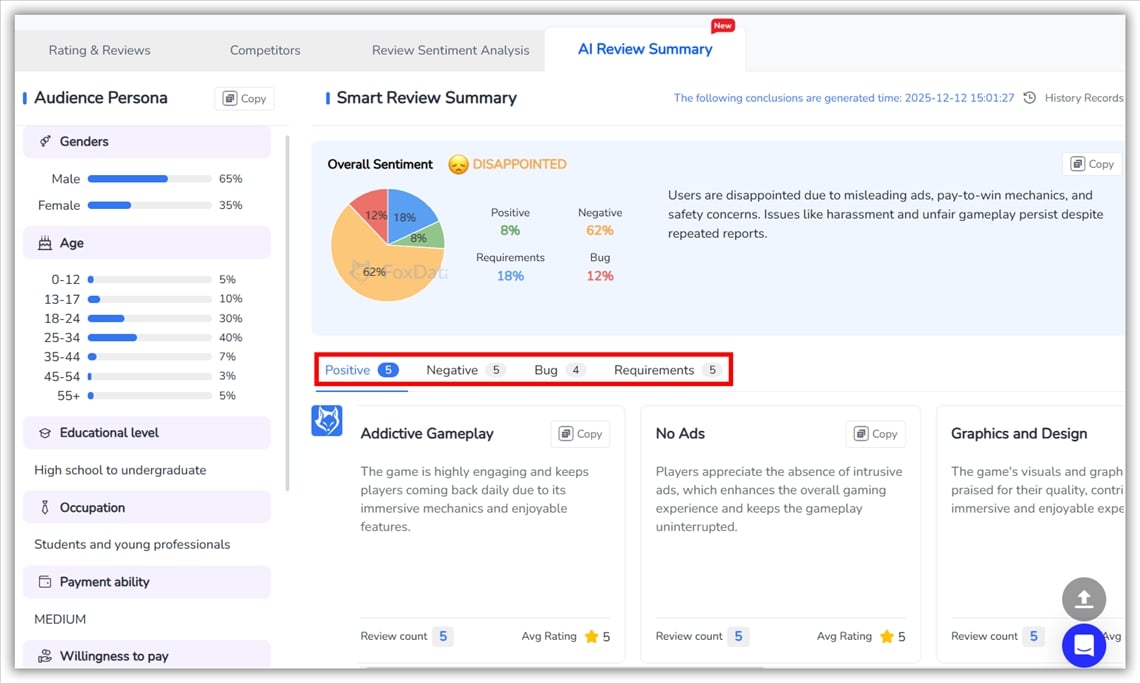 FoxData AI Review Summary