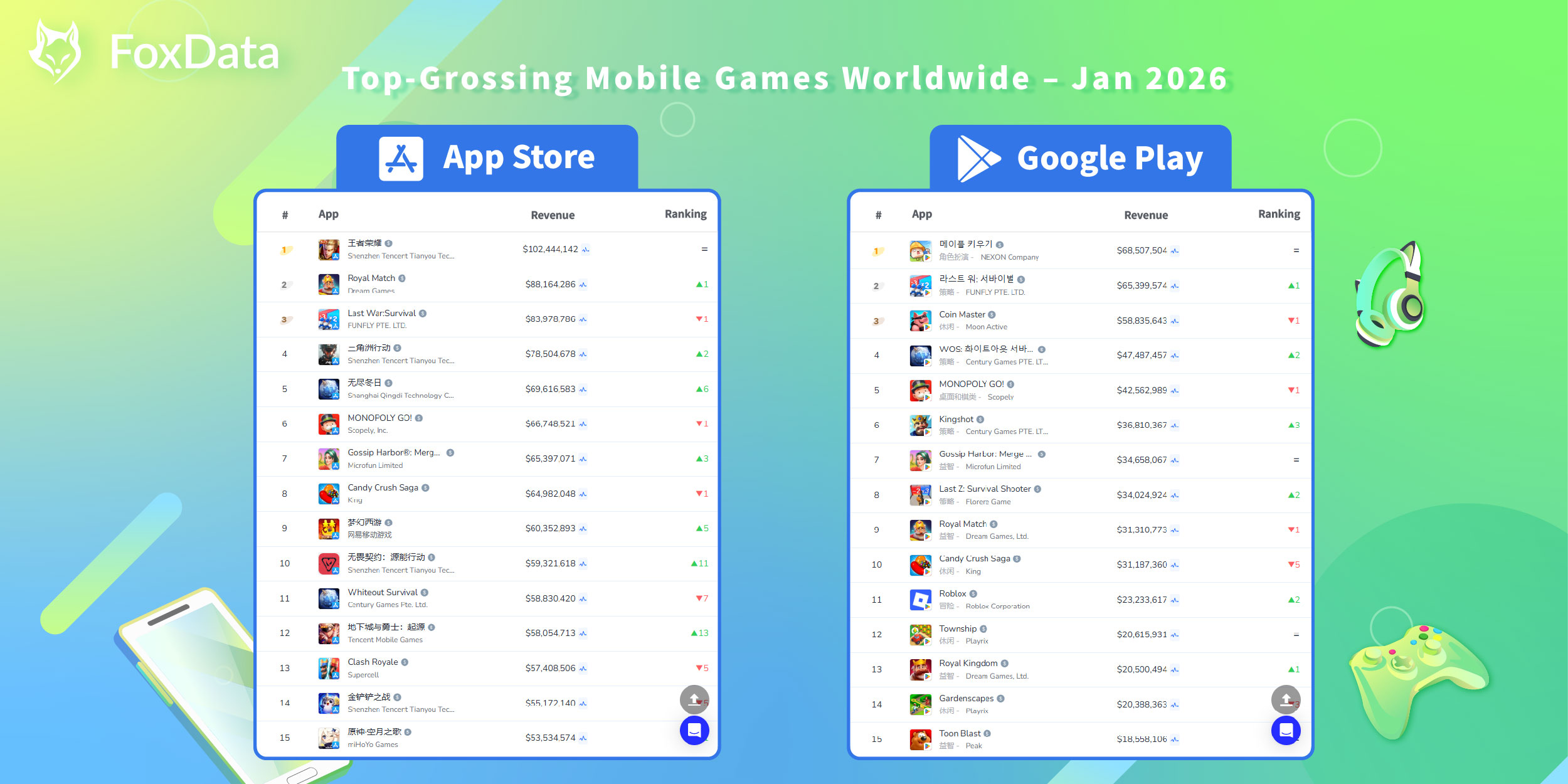 全球最赚钱手机游戏 - 2026年1月