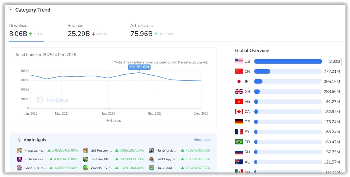 Tendances par cat&eacute;gorie de FoxData