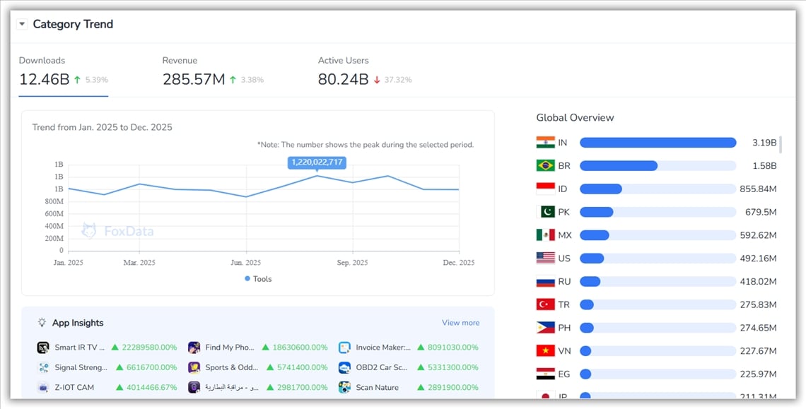 Tendances de la cat&eacute;gorie