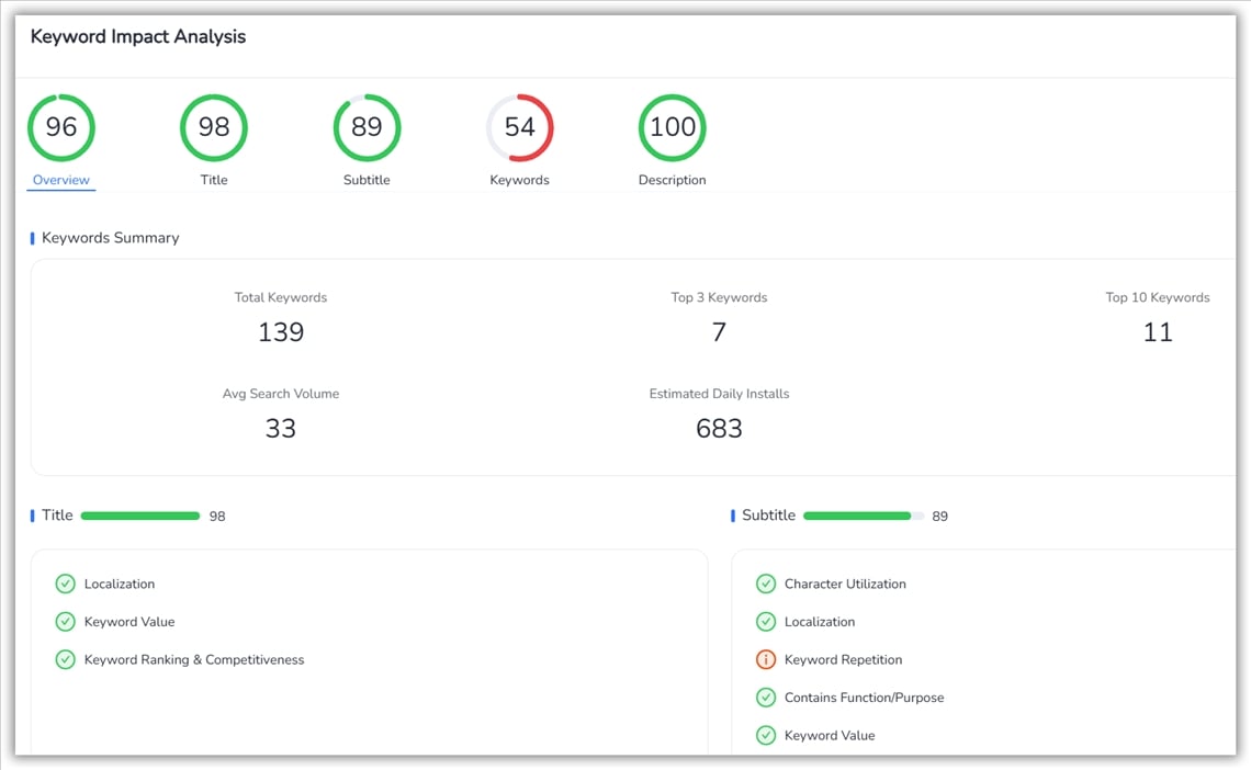 Keyword Impact Analysis