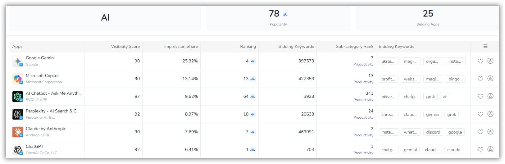 Bidding Keywords Analysis