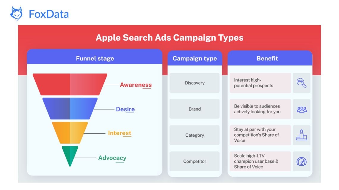 Apple Ads Campaign Types