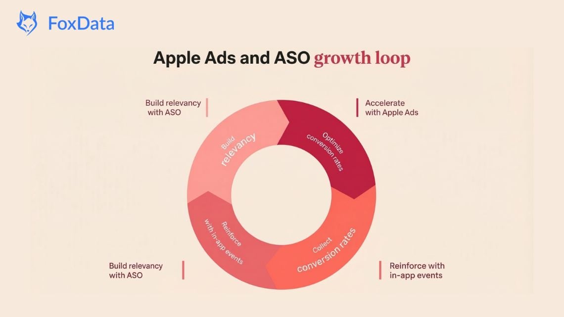 ASA-ASO full-funnel growth