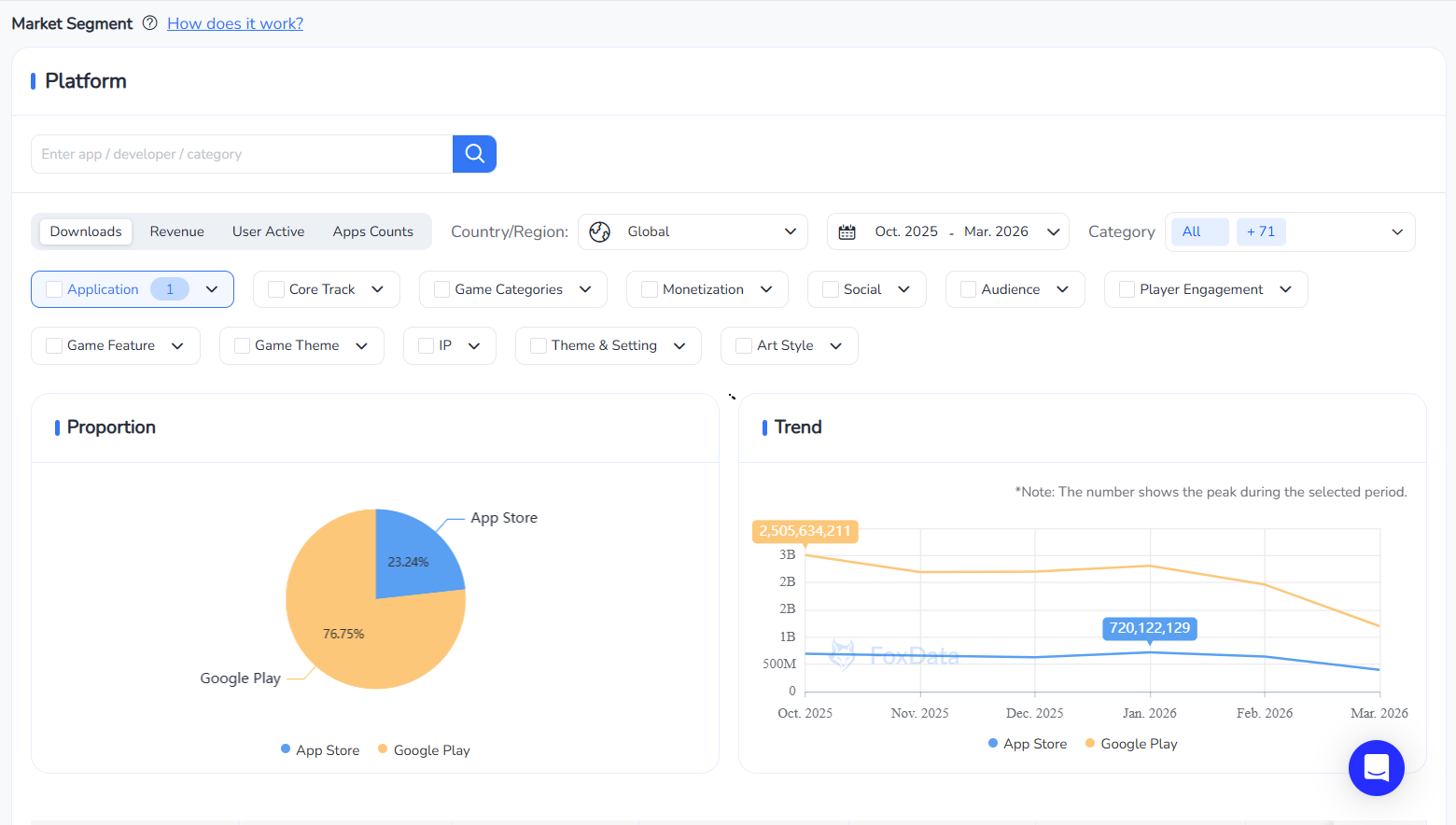 Market segmen: Platform Trend | FoxData