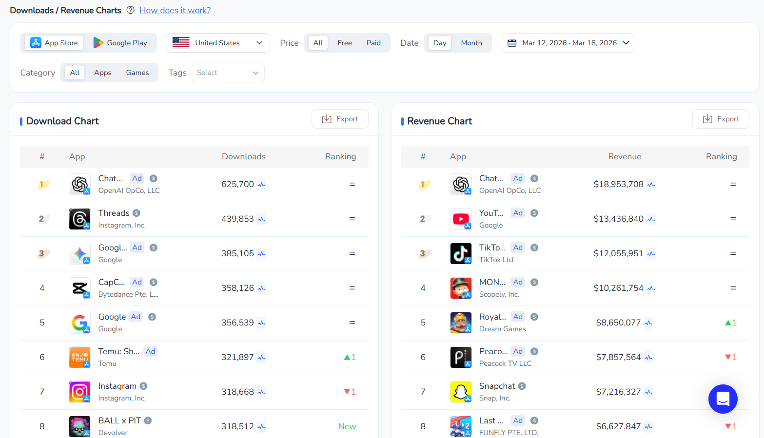 Download and revenue chart for app store | FoxData