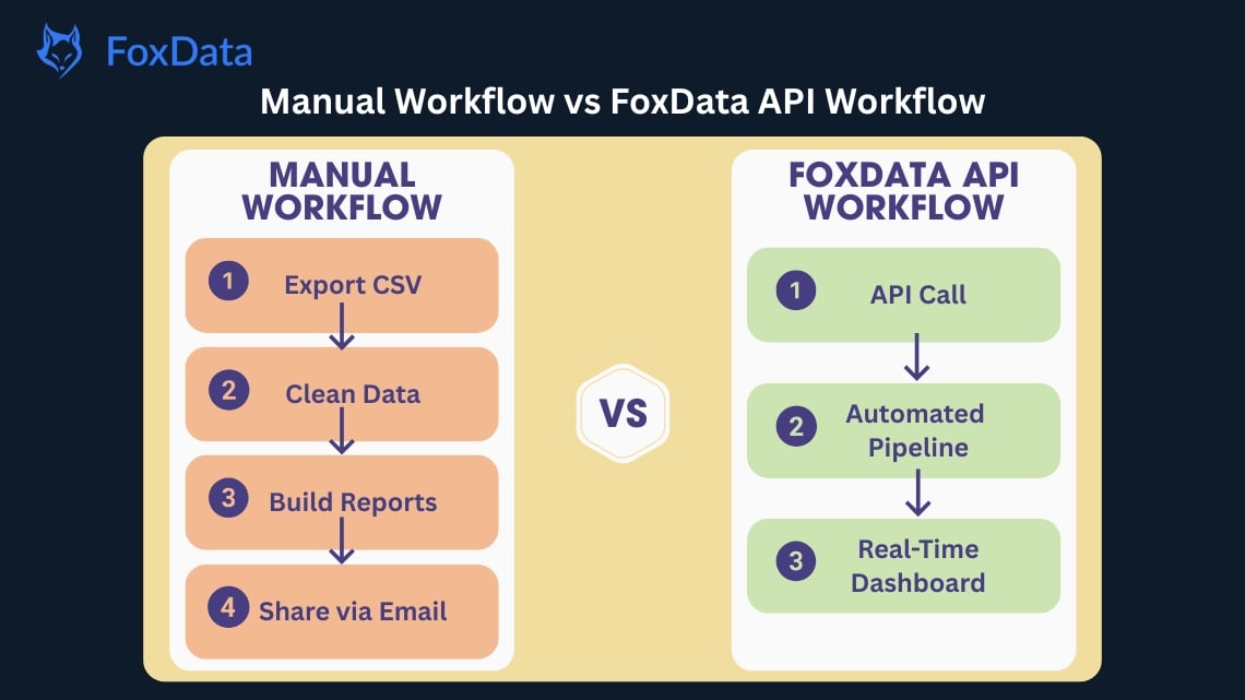 Manual workflow vs API workflow