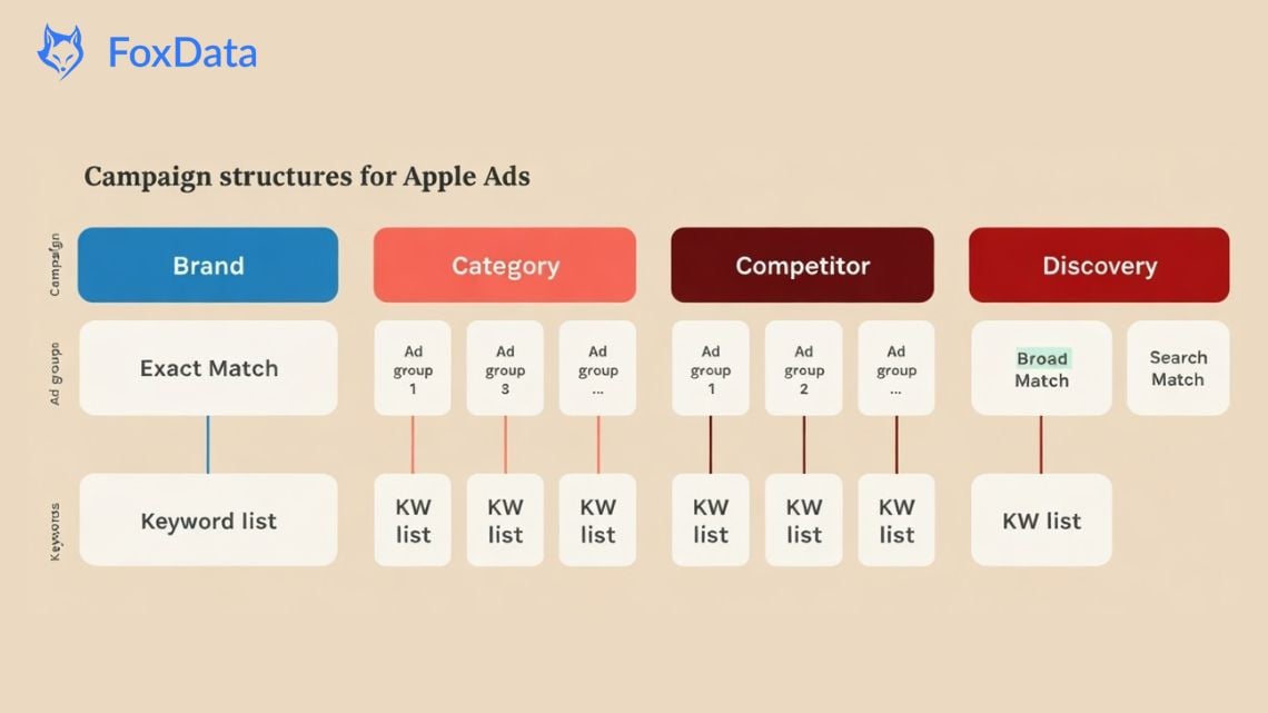 Campaign Structures for Apple Ads