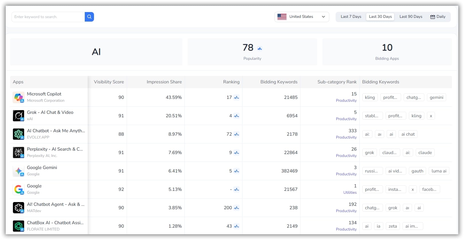 Bidding Keywords Analysis