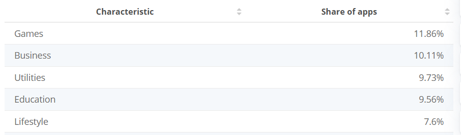 2024年第2四半期時点でのApple App Storeで最も人気のあるカテゴリ｜FoxData