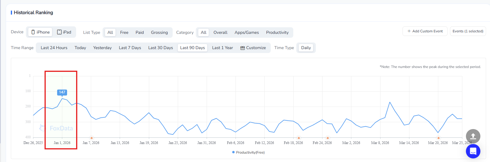 新年の期間中、生産性カテゴリーにおけるアプリのランキング順位が最高値を記録 | FoxData