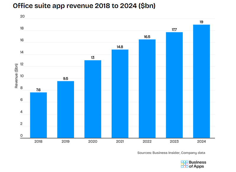 オフィススイートアプリの収益（2018年～2024年）｜FoxData