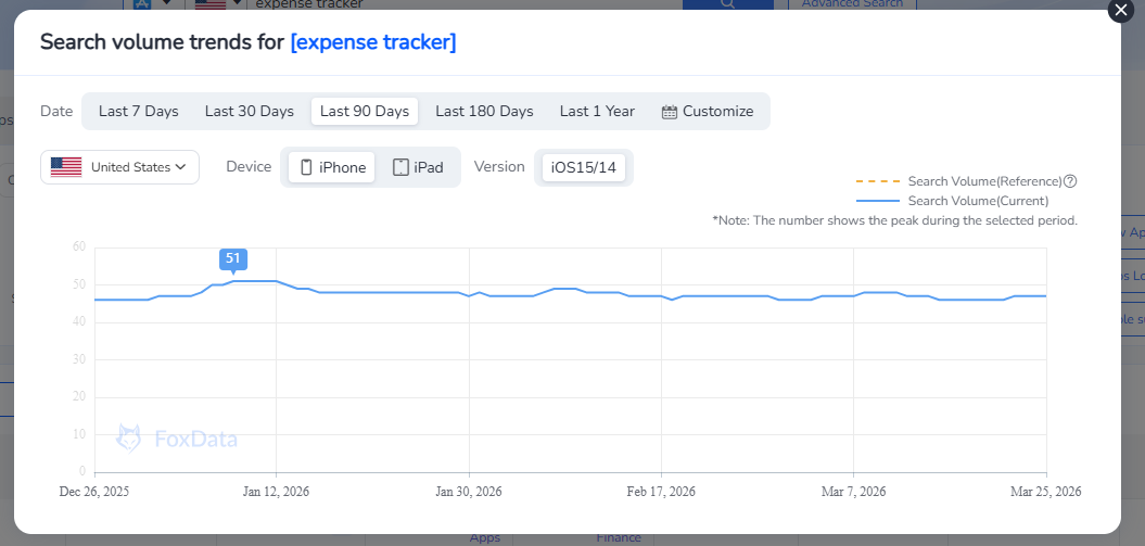過去90日間の経費トラッカーの検索ボリューム動向 | FoxData