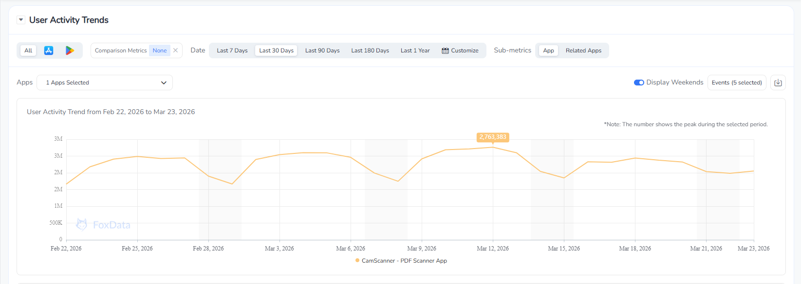 過去30日間のユーザーアクティビティの傾向 | FoxData