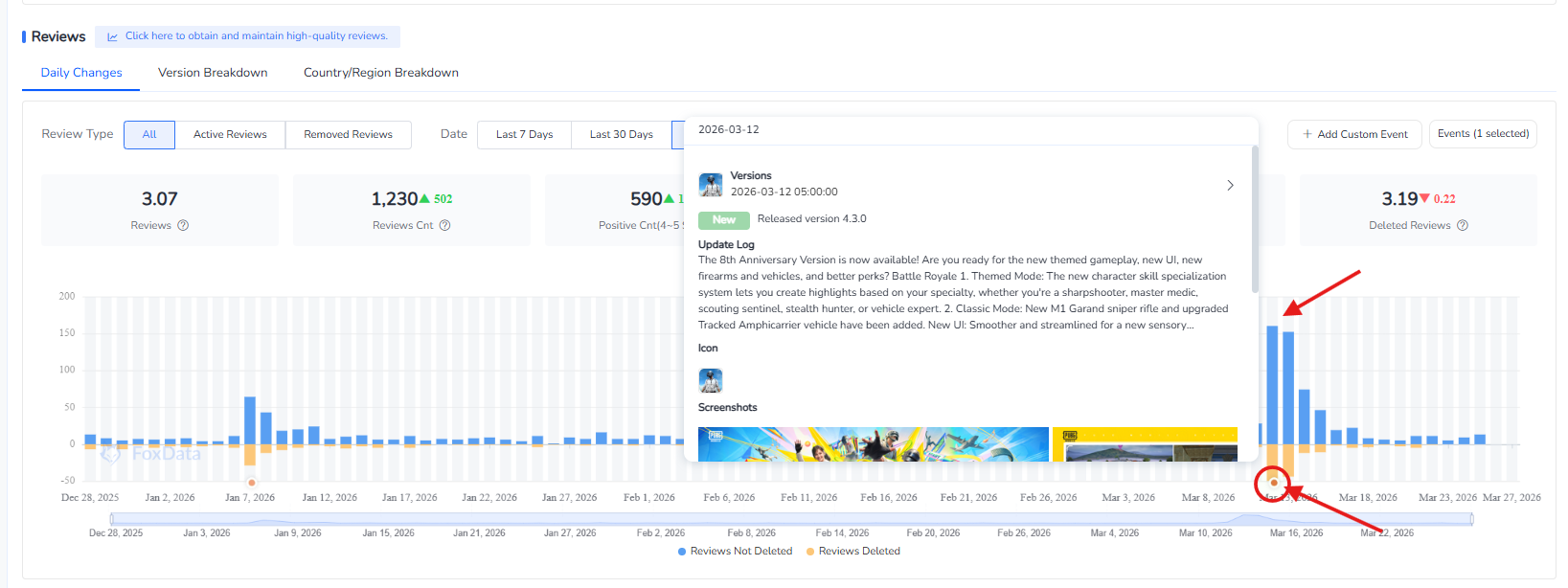 Example of how review ratings increase after a version update. | FoxData
