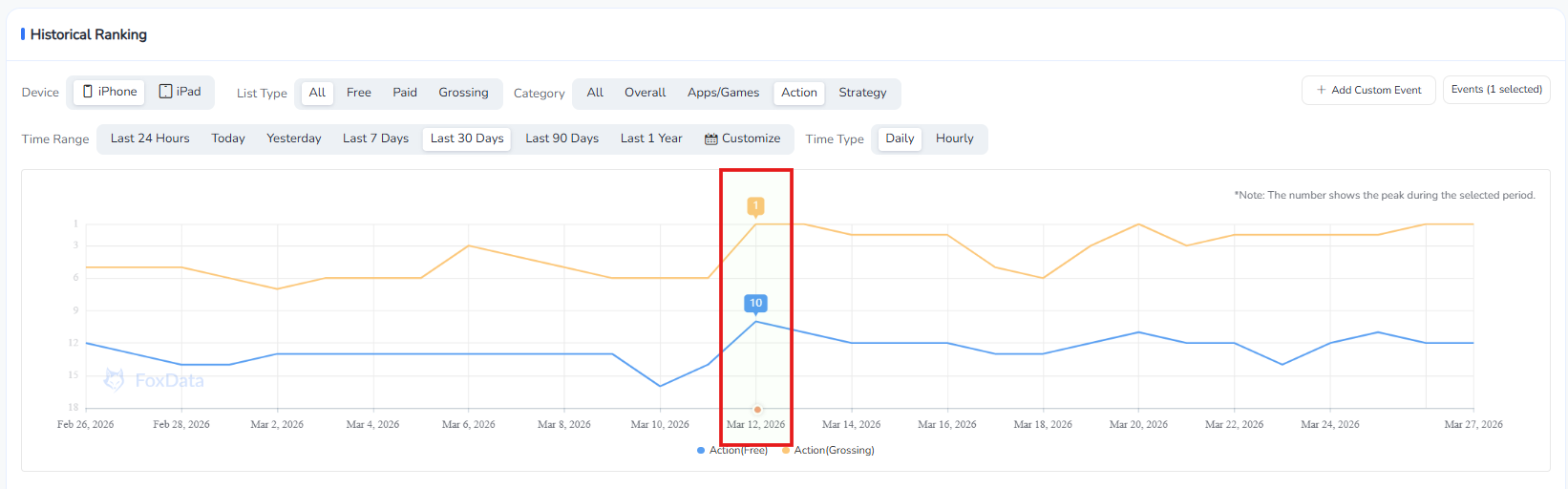Example of how a mobile app peaked in ranking after an update. | FoxData