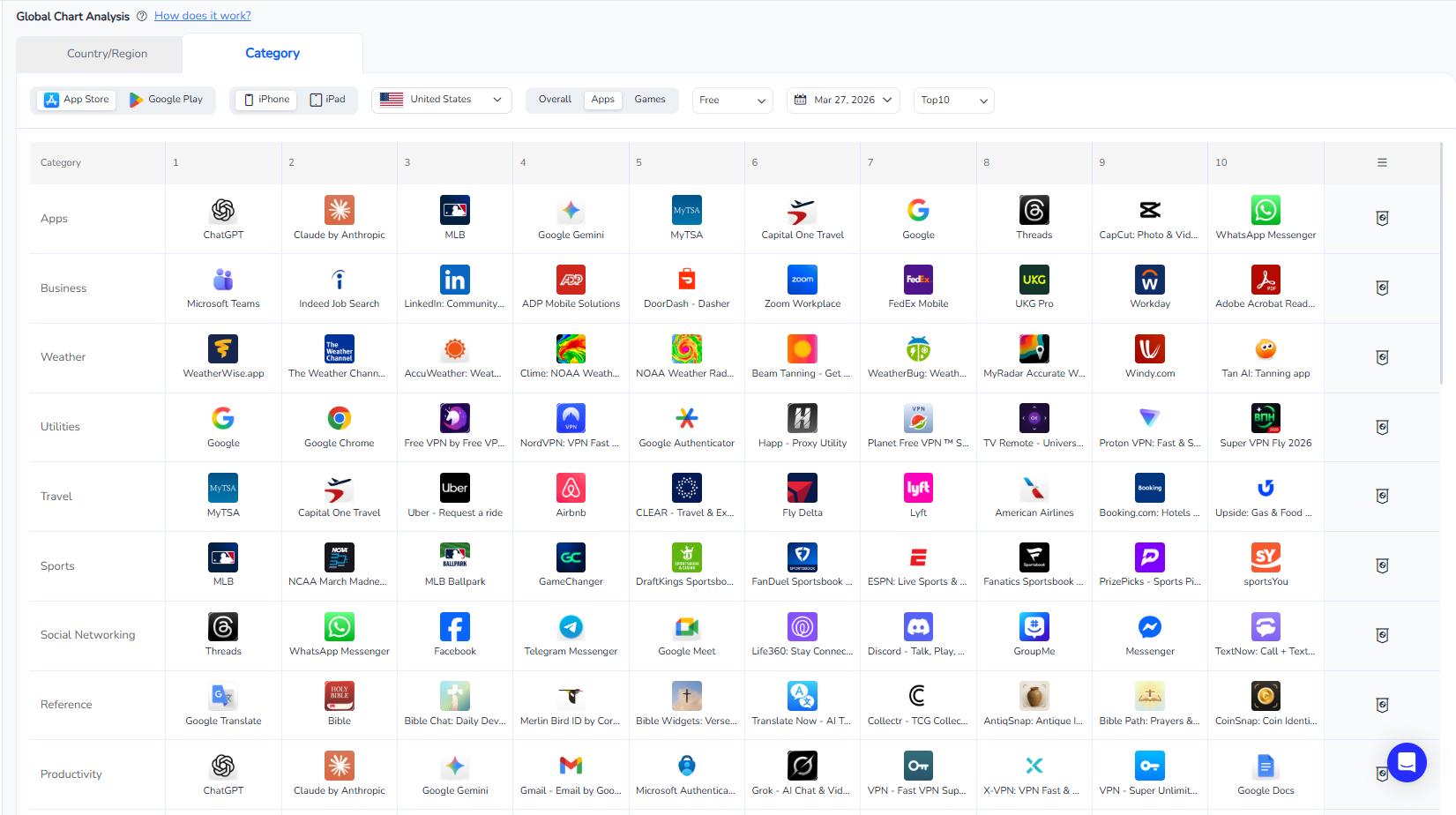 App ranking movements based on categories | FoxData