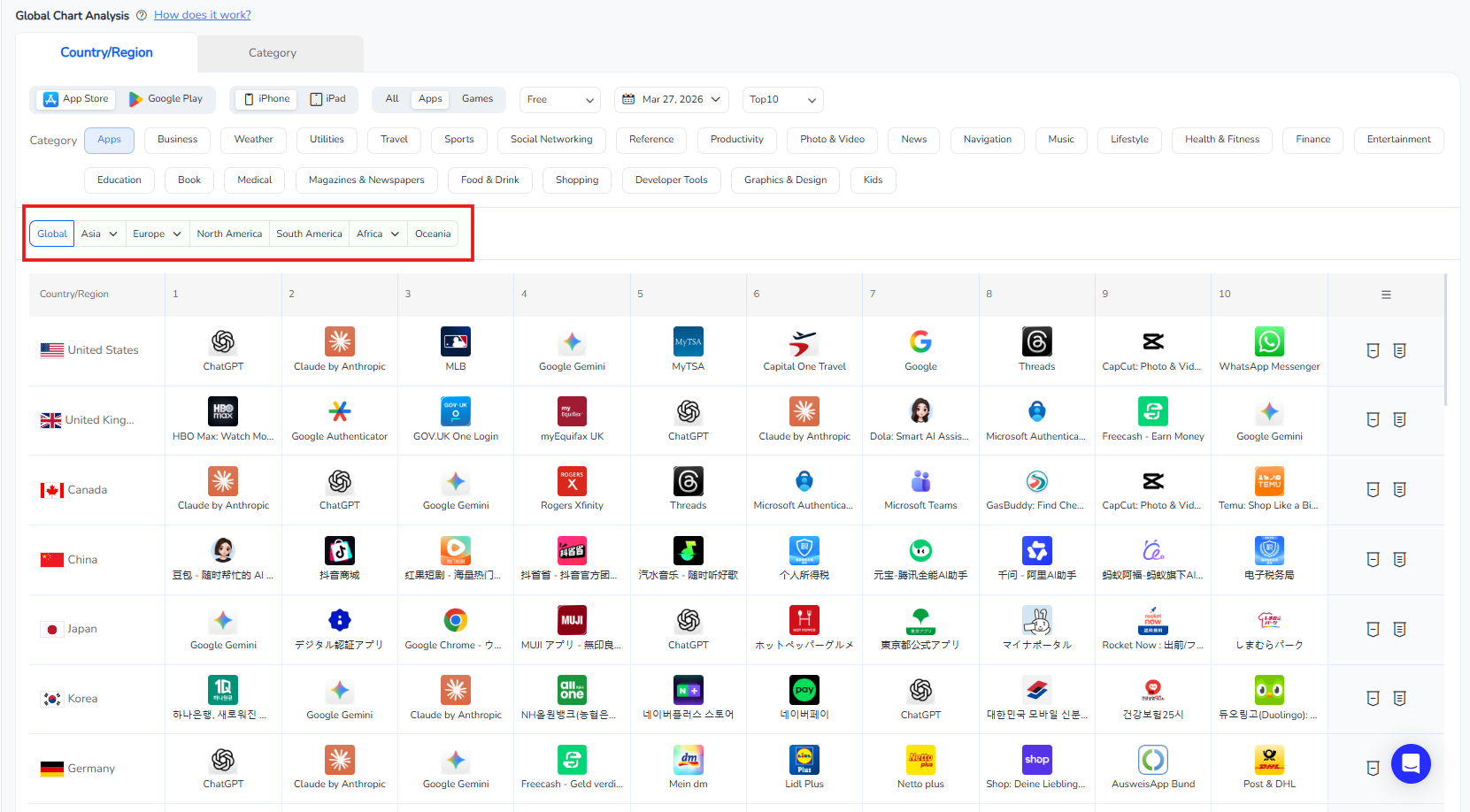 App ranking movements based on country/regions | FoxData