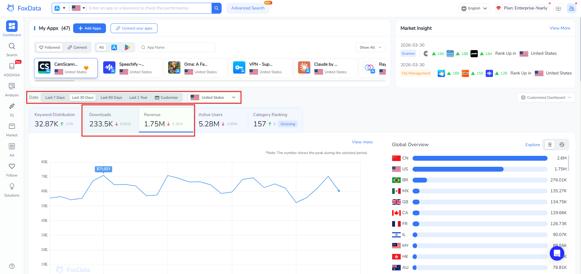 Данные о доходах и загрузках отображаются на панели управления FoxData, полностью настраиваемой под пользователя.