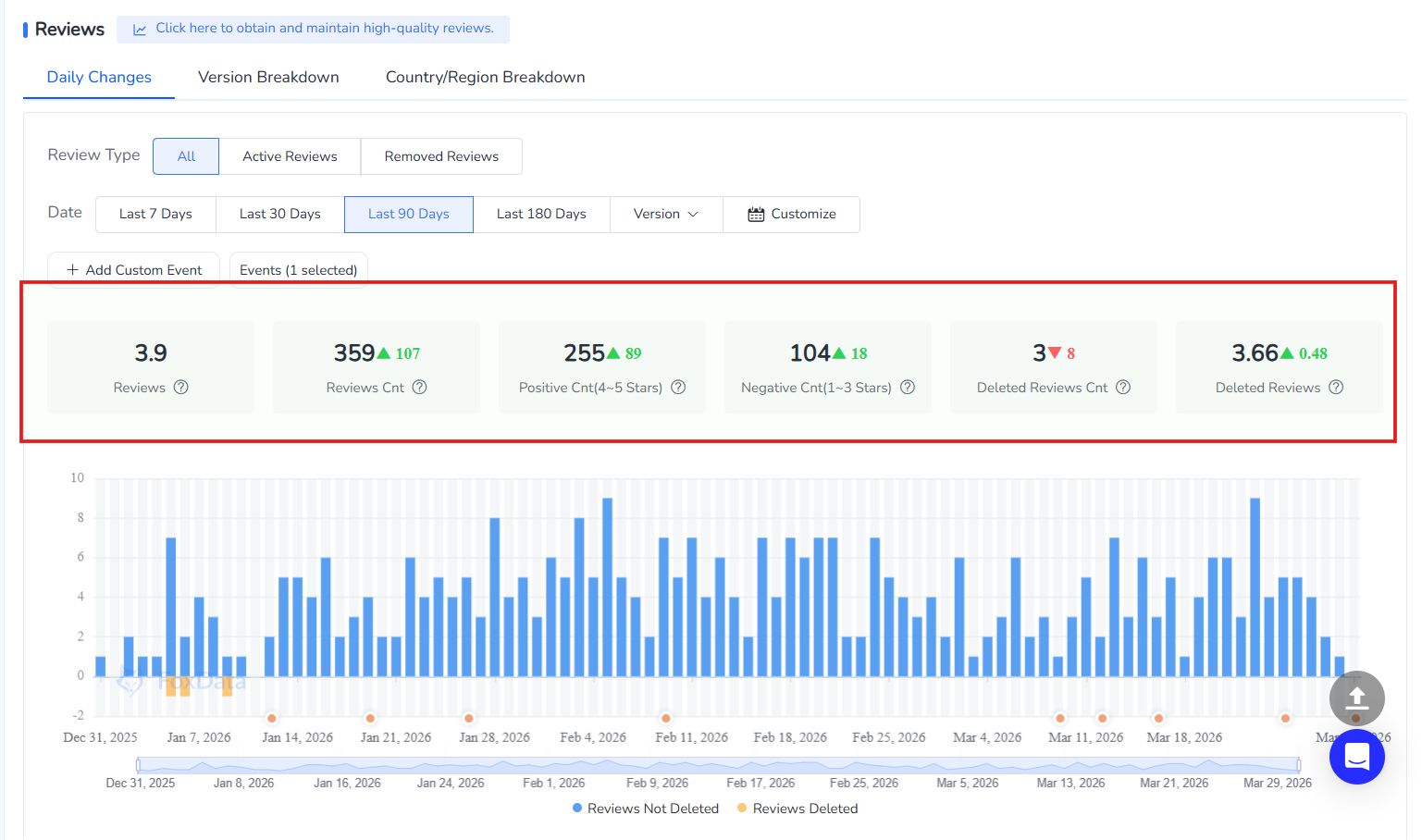 최근 90일간 리뷰 트렌드 | FoxData