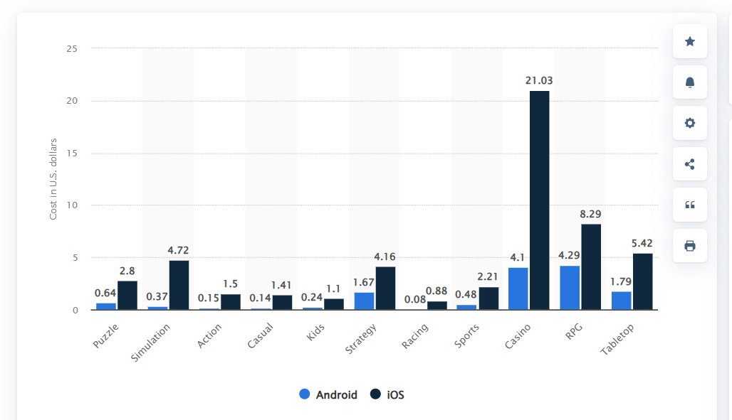2024年2月至2025年2月全球游戏应用每次安装成本（CPI），按类型和平台划分（美元）| FoxData
