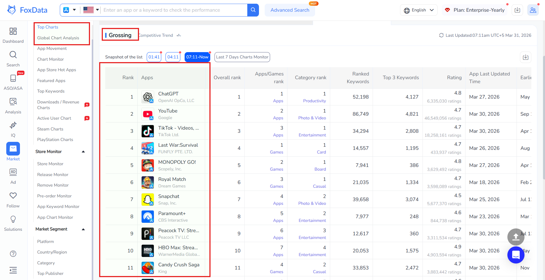 畅销榜单中排名靠前的应用示例 | FoxData
